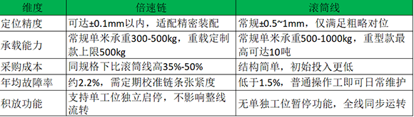 工厂倍速链和滚筒线哪个好用? 工厂倍速链和滚筒线哪个好用?