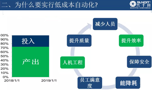 为什么要实现低成本自动化