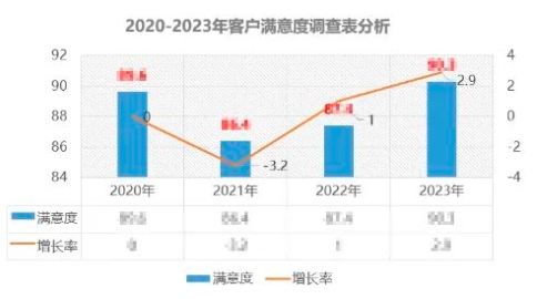 兴千田2023年客户满意度调查