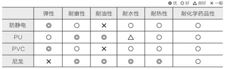 脚轮材质特点