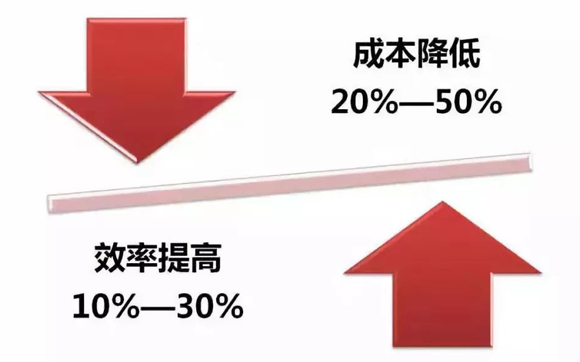 制造业不要掉进降低成本这“七大误区”