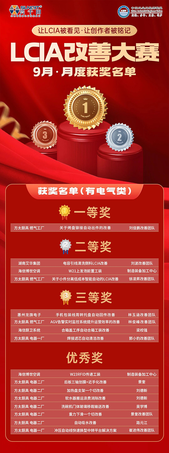 LCIA改善大赛（26年9月月度案例） | 获奖名单公布啦！