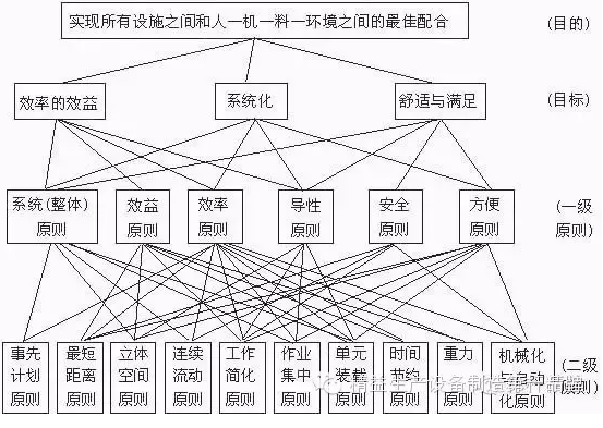 线体规划