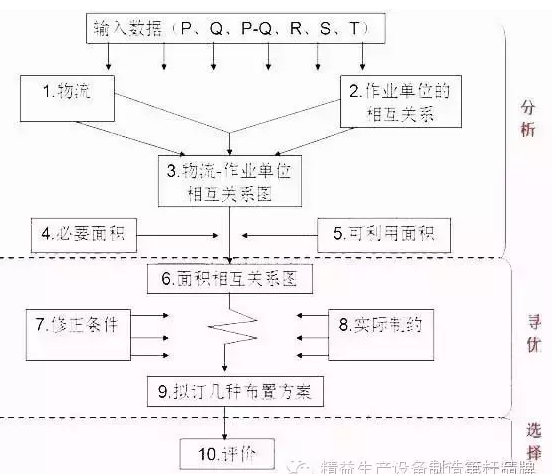 线体规划