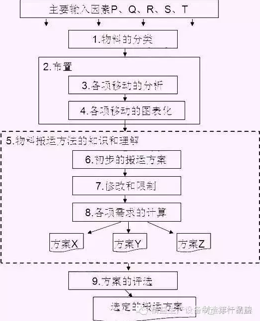 线体规划