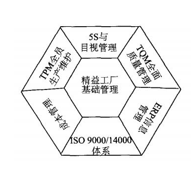 精益工厂基础管理