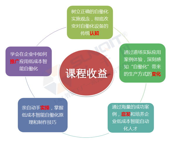 低成本智能自働化技能实操班火热招生中！