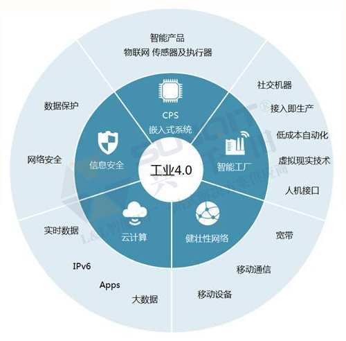 工业4.0的技术领先在哪些方面？