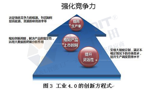 工业4.0的技术领先在哪些方面？