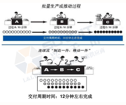 连续流管理模式