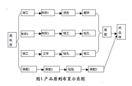 工厂布局设计