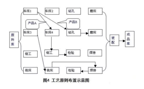 工厂布局设计