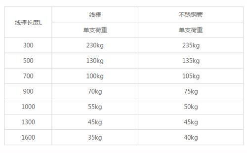 精益管承重