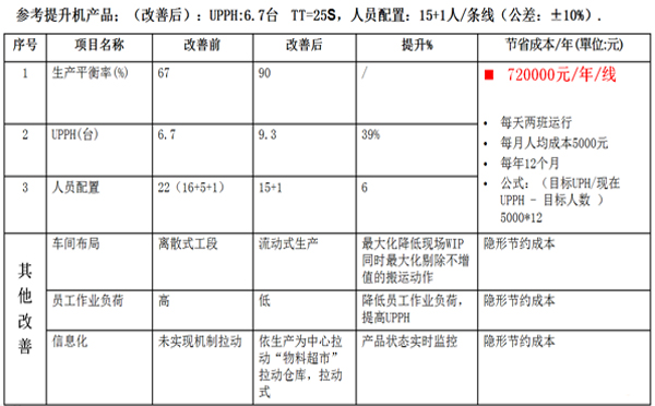 精益生产线效益分享