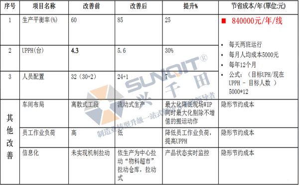 CELL生产线|真空吸尘器线体改善案例