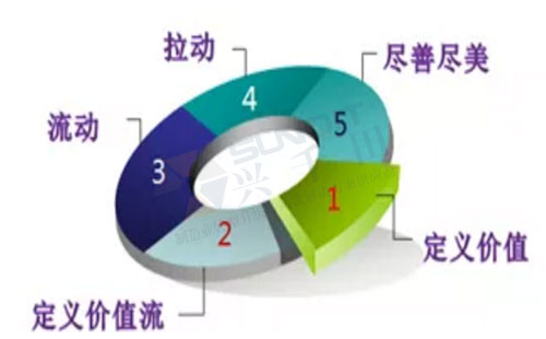 中国精益管理发展的三个阶段