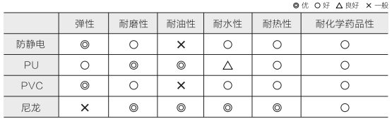 脚轮材质特点