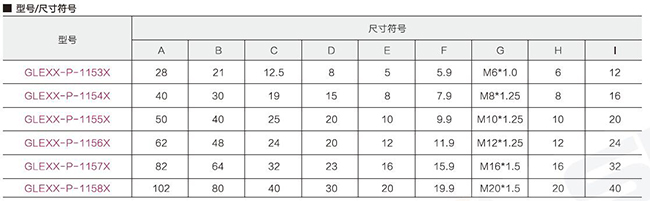 I接头型号