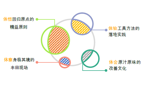 丰田精益生产考察研修班