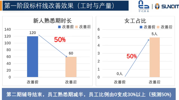 惠州中记LCIA(低成本智能自働化)训练营圆满结束9