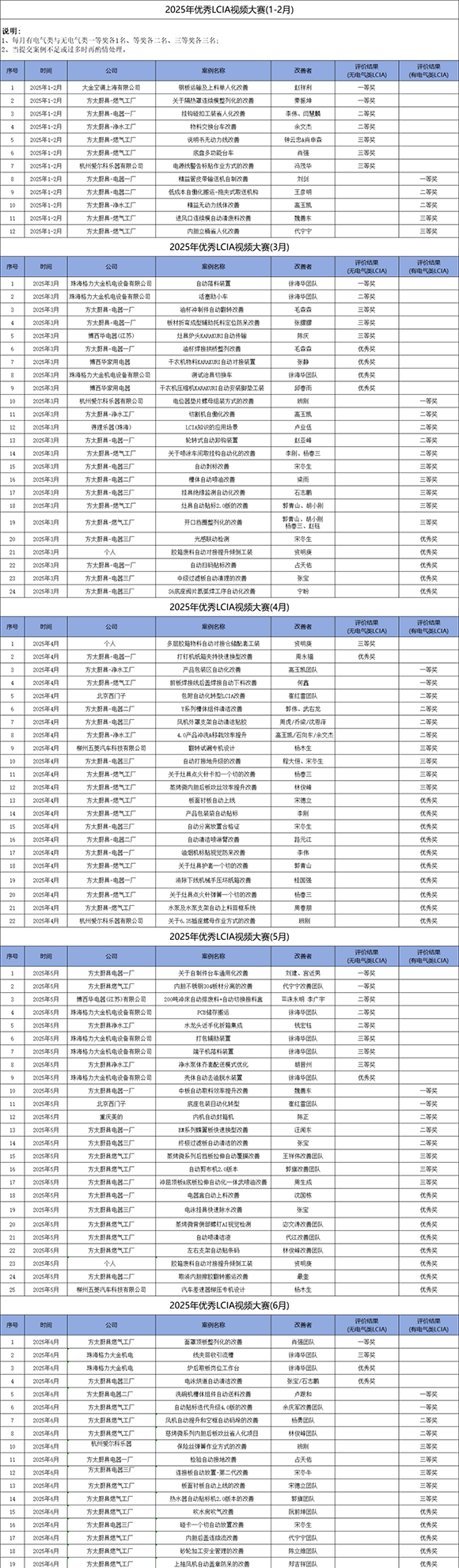 7月份优秀LCIA视频大赛3