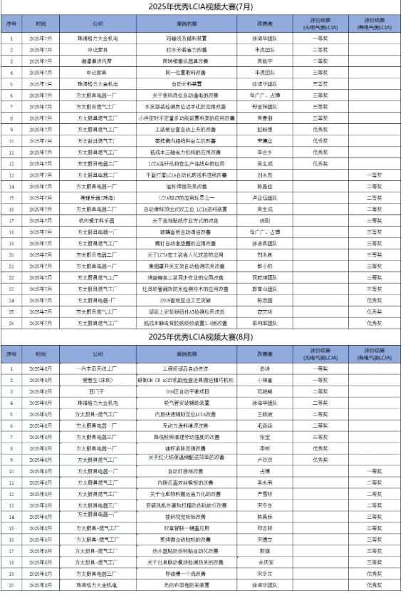 8月份优秀LCIA视频大赛 | 获奖名单公布啦！