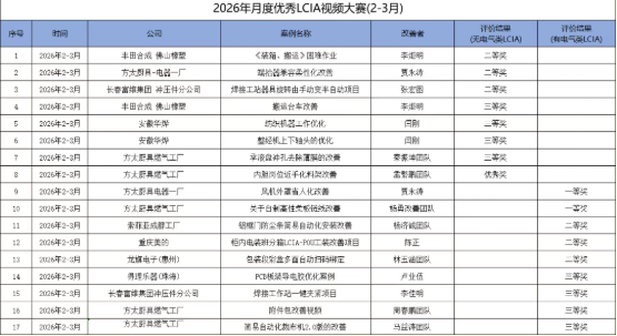 2-3月份优秀LCIA视频大赛