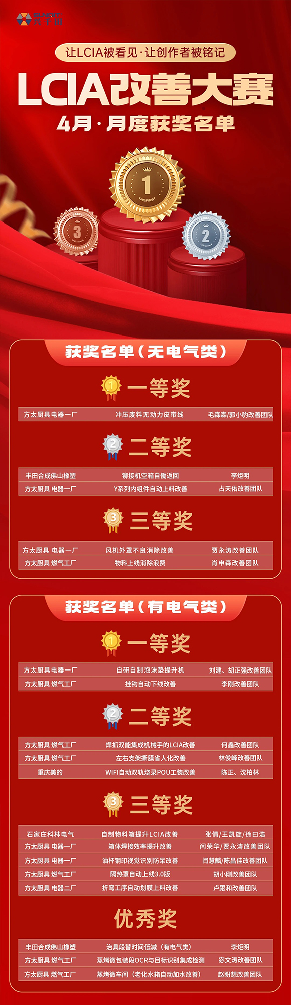 LCIA改善大赛（26年4月月度案例） | 获奖名单公布啦！
