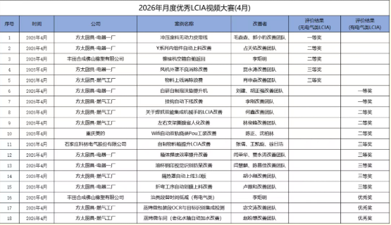LCIA改善大赛（26年4月月度案例） | 获奖名单公布啦！